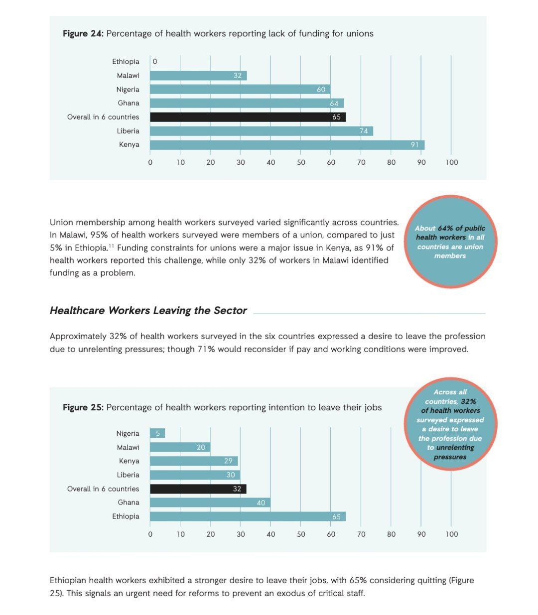 የአክሽን ኤድ ጥናት ስለ ጤና ባለሙያዎች ምን ይላል ?  አክሽን ኤድ በአፍሪካ ስድስት ሃገራት በጤና እና ትምህርት ዘርፉ ላይ አካሂዶ ይፋ ባደረገው ጥናት 32 በመቶ (የሀገራቱ አማካኝ) የሚሆኑት የጤና ባለሞያዎች በክፍያ ማነስ ምክንያት ሞያውን ለመልቀቅ በማሰብ ላይ ይገኛሉ ሲል ገልጿል።